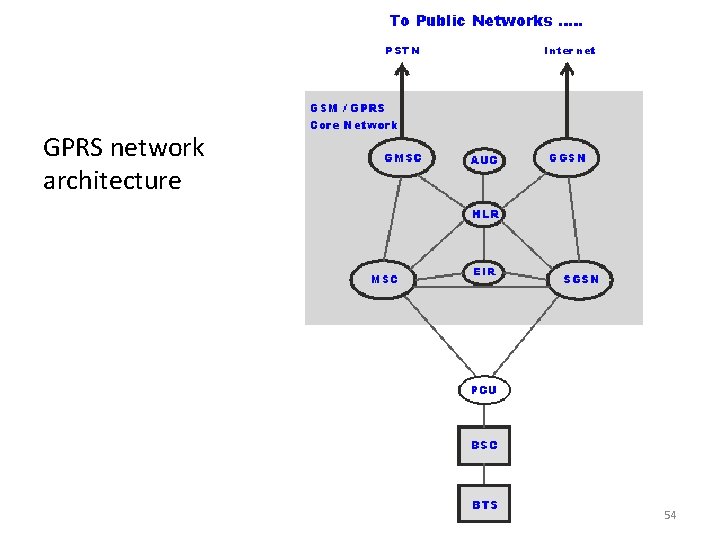 GPRS network architecture 54 