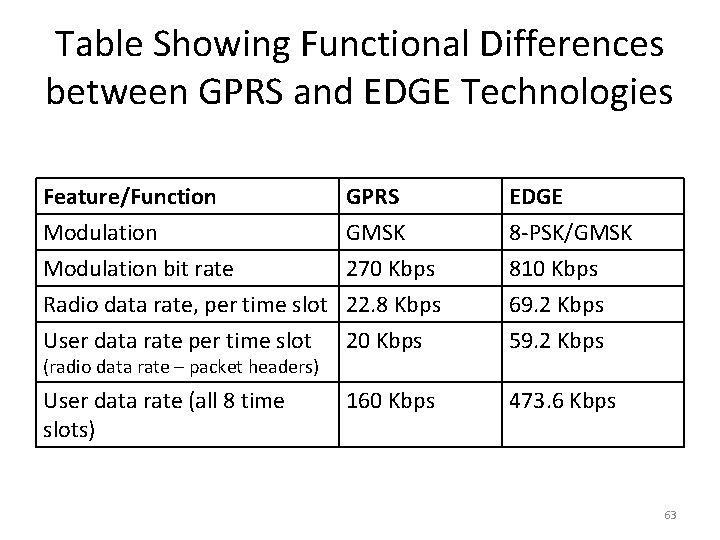 Table Showing Functional Differences between GPRS and EDGE Technologies Feature/Function Modulation bit rate Radio