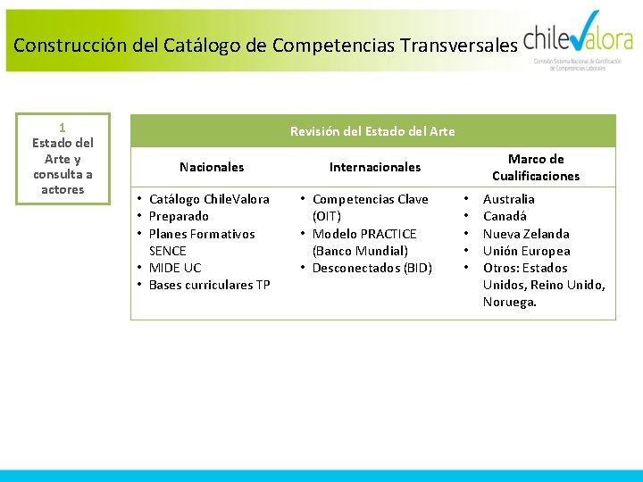 Construcción del Catálogo de Competencias Transversales 1 Estado del Arte y consulta a actores