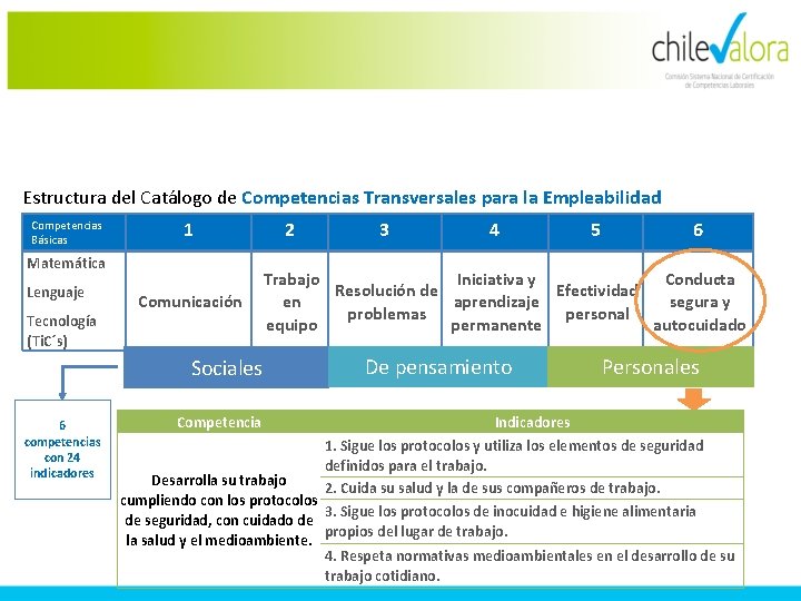 Estructura del Catálogo de Competencias Transversales para la Empleabilidad Competencias Básicas 1 Matemática Lenguaje