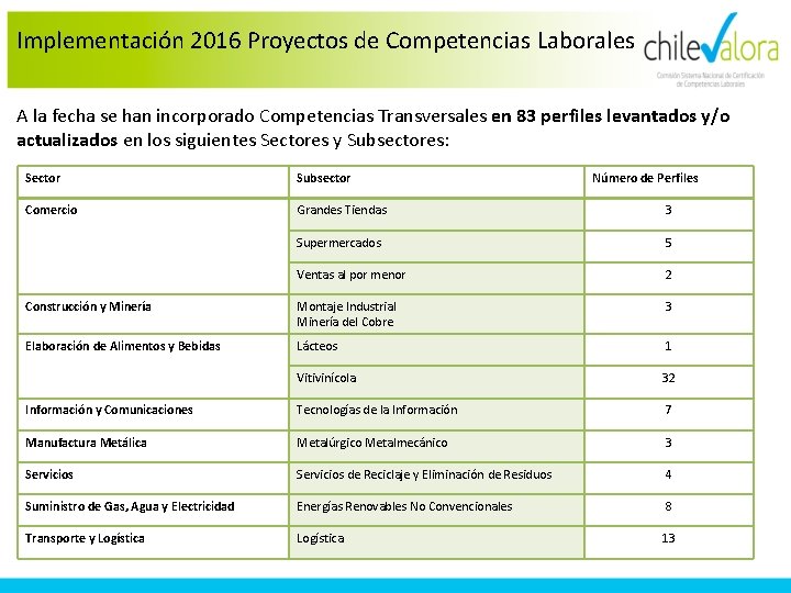 Implementación 2016 Proyectos de Competencias Laborales A la fecha se han incorporado Competencias Transversales