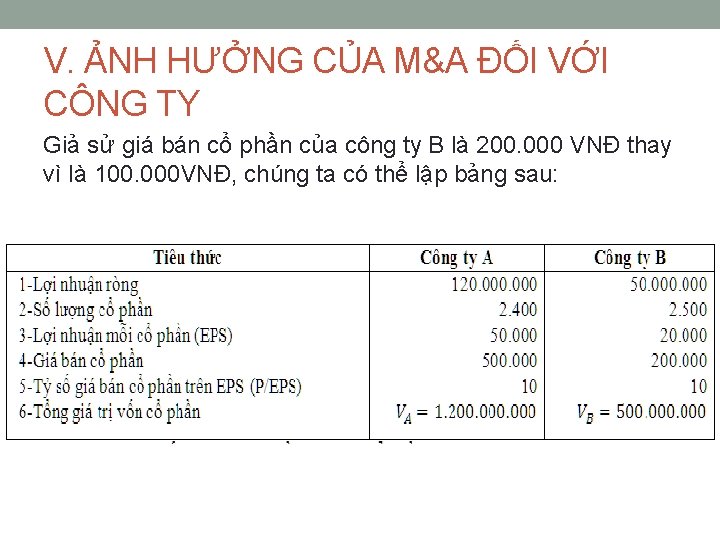 V. ẢNH HƯỞNG CỦA M&A ĐỐI VỚI CÔNG TY Giả sử giá bán cổ