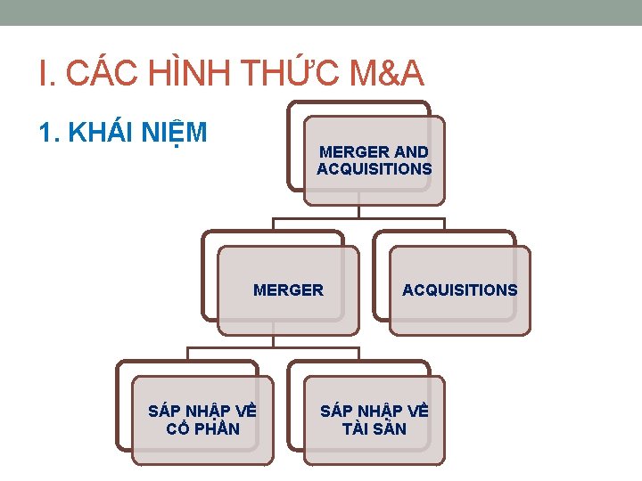 I. CÁC HÌNH THỨC M&A 1. KHÁI NIỆM MERGER AND ACQUISITIONS MERGER SÁP NHẬP