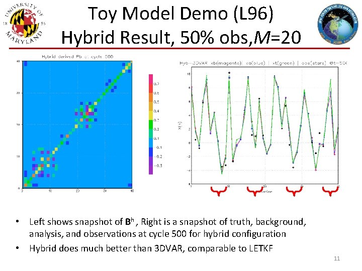 Toy Model Demo (L 96) Hybrid Result, 50% obs, M=20 • Left shows snapshot