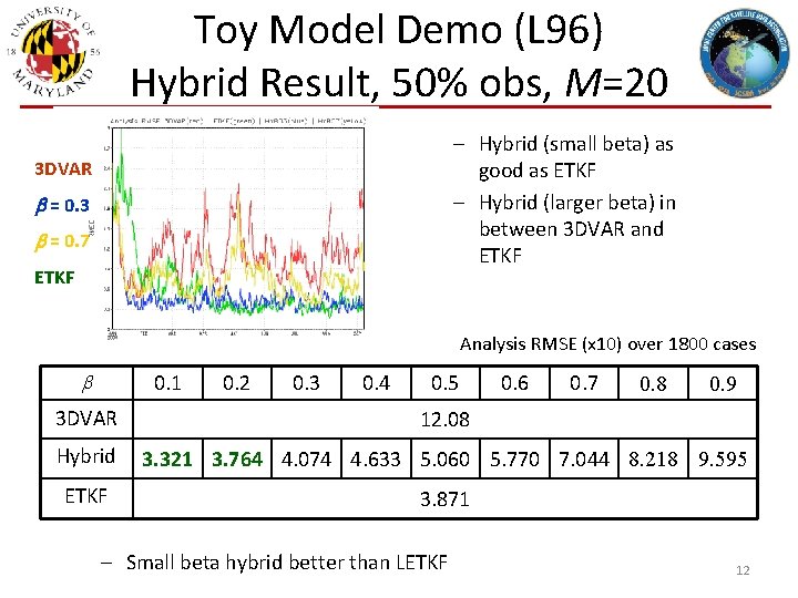 Toy Model Demo (L 96) Hybrid Result, 50% obs, M=20 – Hybrid (small beta)