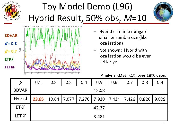 Toy Model Demo (L 96) Hybrid Result, 50% obs, M=10 – Hybrid can help