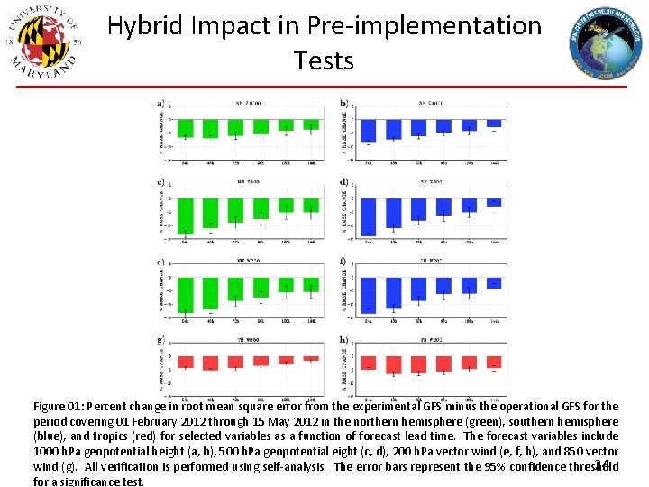 Hybrid Impact in Pre-implementation Tests Figure 01: Percent change in root mean square error