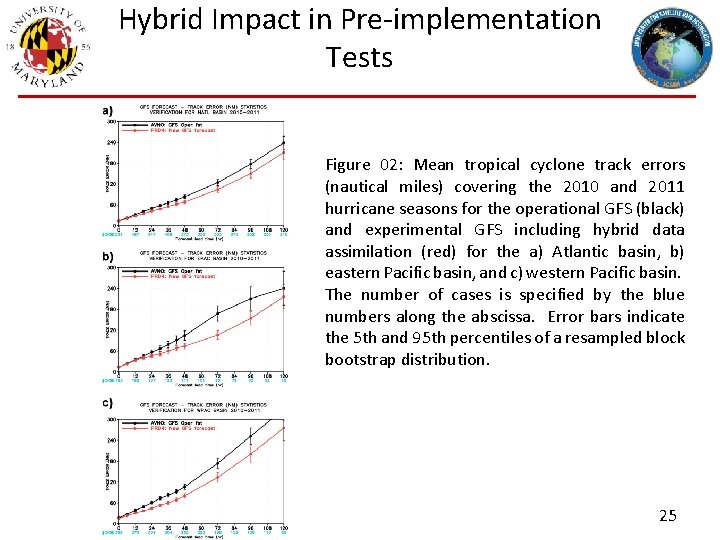 Hybrid Impact in Pre-implementation Tests Figure 02: Mean tropical cyclone track errors (nautical miles)