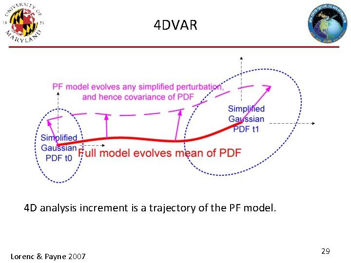 4 DVAR 4 D analysis increment is a trajectory of the PF model. Lorenc