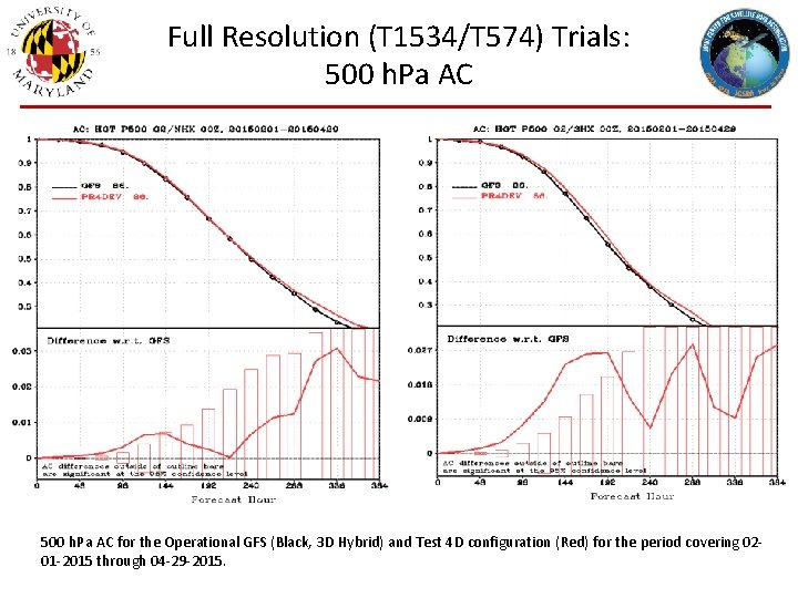 Full Resolution (T 1534/T 574) Trials: 500 h. Pa AC for the Operational GFS