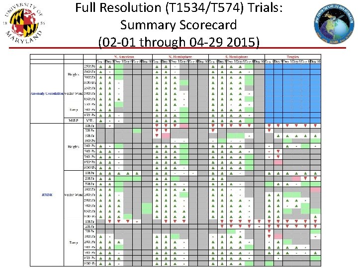 Full Resolution (T 1534/T 574) Trials: Summary Scorecard (02 -01 through 04 -29 2015)