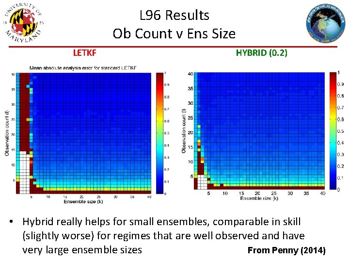 L 96 Results Ob Count v Ens Size LETKF HYBRID (0. 2) • Hybrid