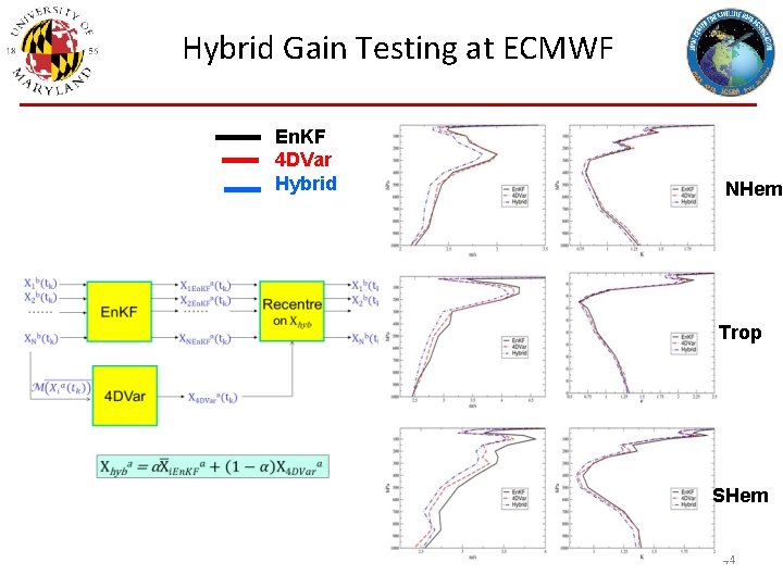 Hybrid Gain Testing at ECMWF En. KF 4 DVar Hybrid NHem Trop SHem 44