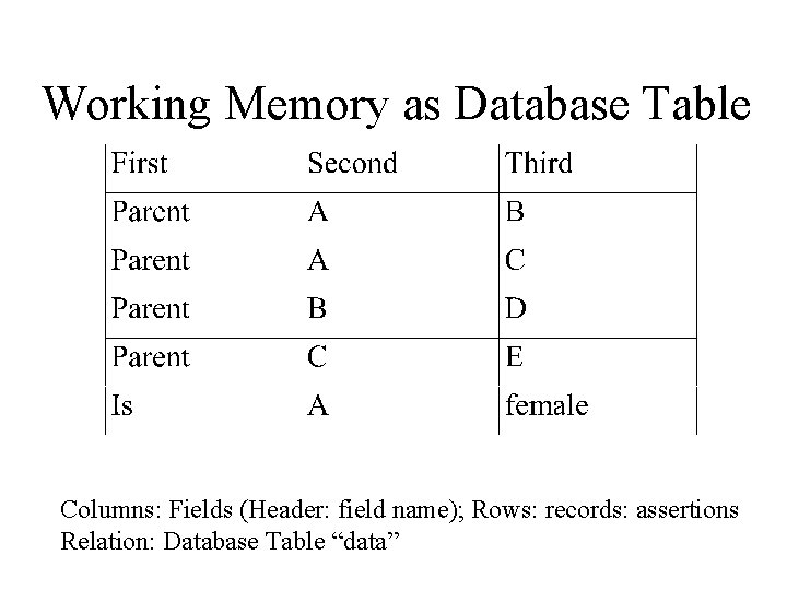 Working Memory as Database Table Columns: Fields (Header: field name); Rows: records: assertions Relation: