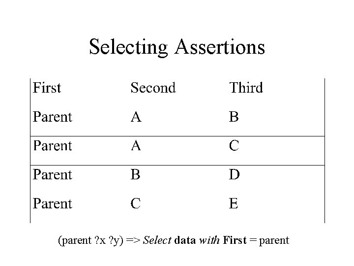 Selecting Assertions (parent ? x ? y) => Select data with First = parent