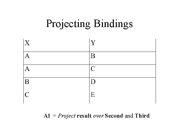Projecting Bindings A 1 = Project result over Second and Third 