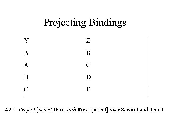 Projecting Bindings A 2 = Project [Select Data with First=parent] over Second and Third