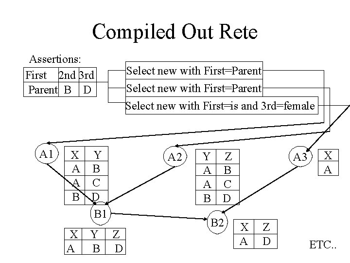 Compiled Out Rete Assertions: First 2 nd 3 rd Parent B D A 1