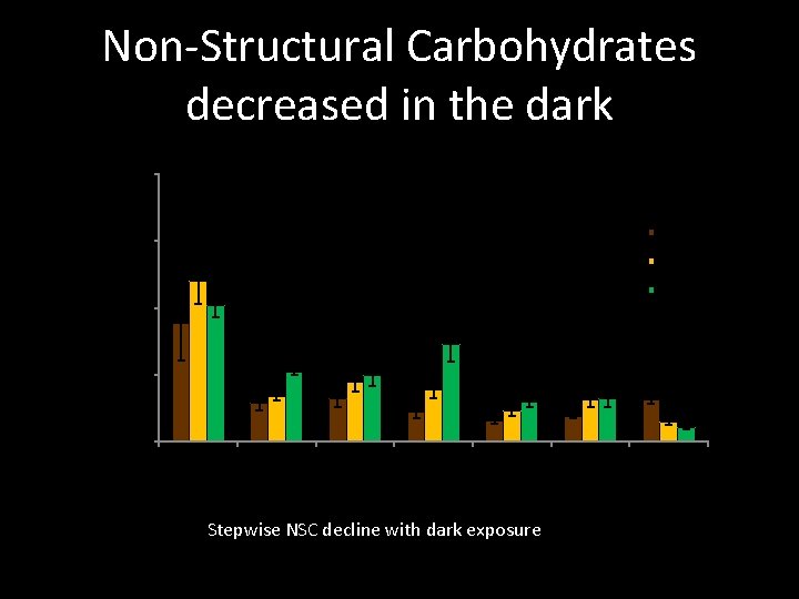 Non‐Structural Carbohydrates decreased in the dark 8 Roots 6 NSC (%) Stems Needles 4