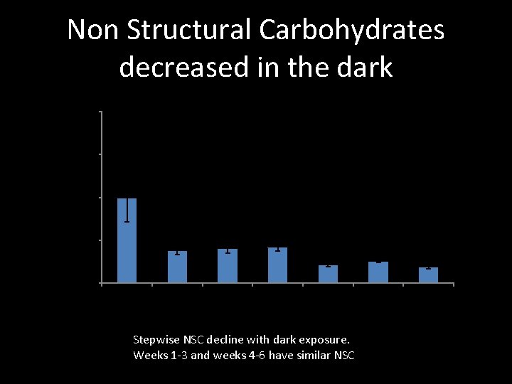 Non Structural Carbohydrates decreased in the dark Whole Plant NSC (%) 8 6 4