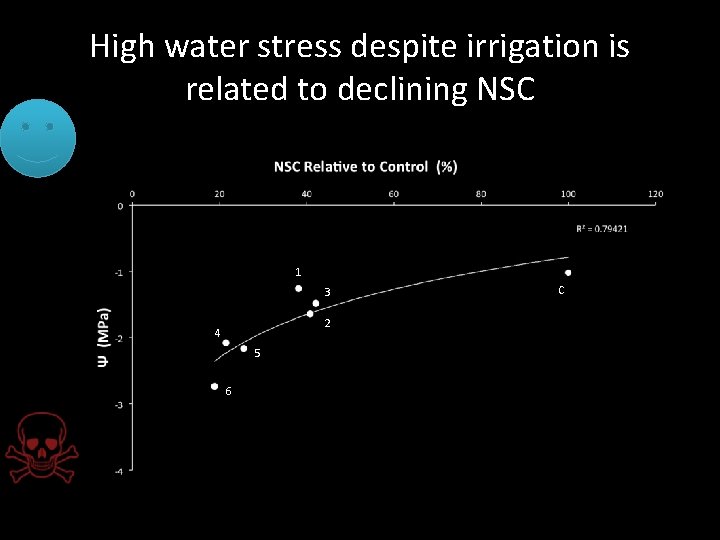 High water stress despite irrigation is related to declining NSC 1 3 2 4