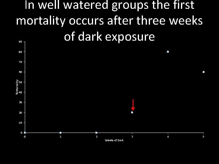 In well watered groups the first mortality occurs after three weeks of dark exposure