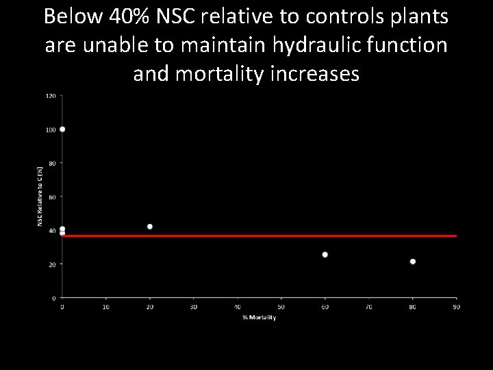 Below 40% NSC relative to controls plants are unable to maintain hydraulic function and