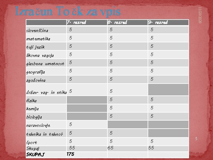 7. razred 8. razred 9. razred slovenščina 5 5 5 matematika 5 5 5