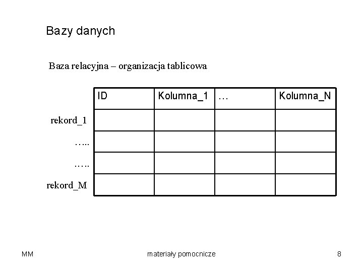 Bazy danych Baza relacyjna – organizacja tablicowa ID Kolumna_1 … Kolumna_N rekord_1 …. .