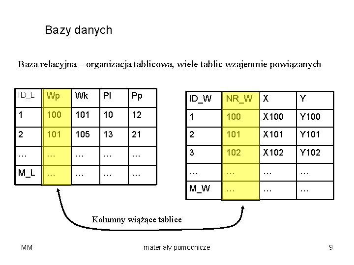 Bazy danych Baza relacyjna – organizacja tablicowa, wiele tablic wzajemnie powiązanych ID_L Wp Wk