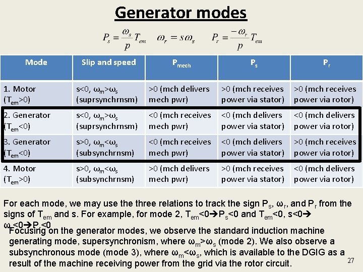 Generator modes Mode Slip and speed Pmech Ps Pr 1. Motor (Tem>0) s<0, ωm>ωs