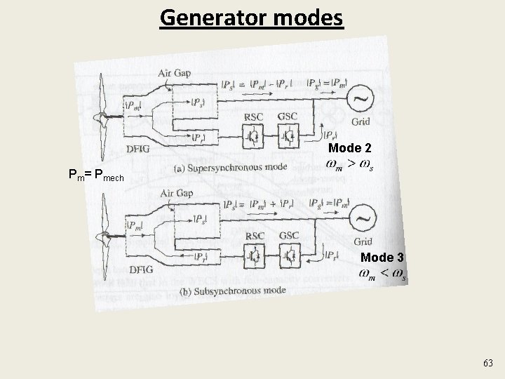 Generator modes Mode 2 Pm= Pmech Mode 3 63 