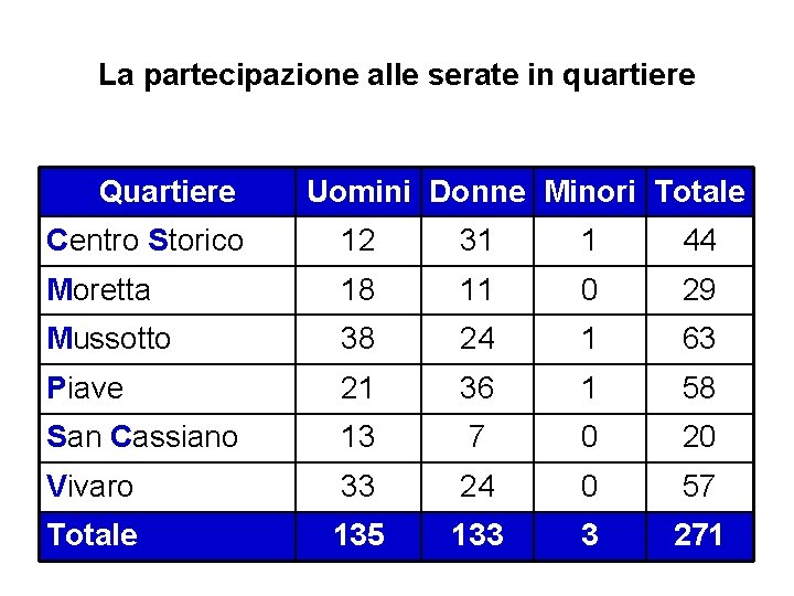 La partecipazione alle serate in quartiere Quartiere Uomini Donne Minori Totale Centro Storico 12