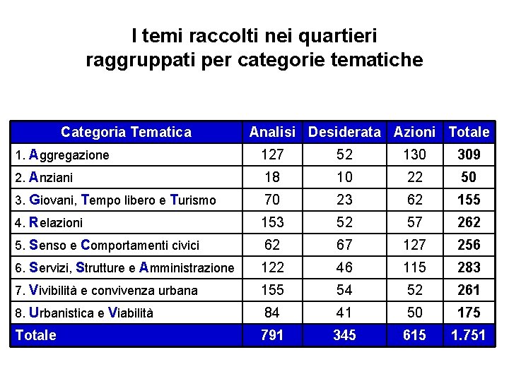 I temi raccolti nei quartieri raggruppati per categorie tematiche Categoria Tematica 1. Aggregazione Analisi