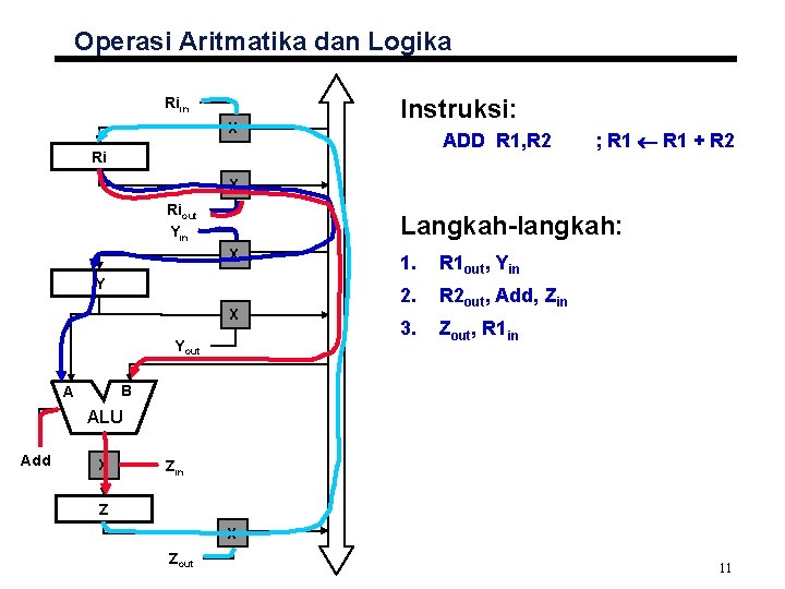 Operasi Aritmatika dan Logika Riin X Instruksi: ADD R 1, R 2 Ri ;