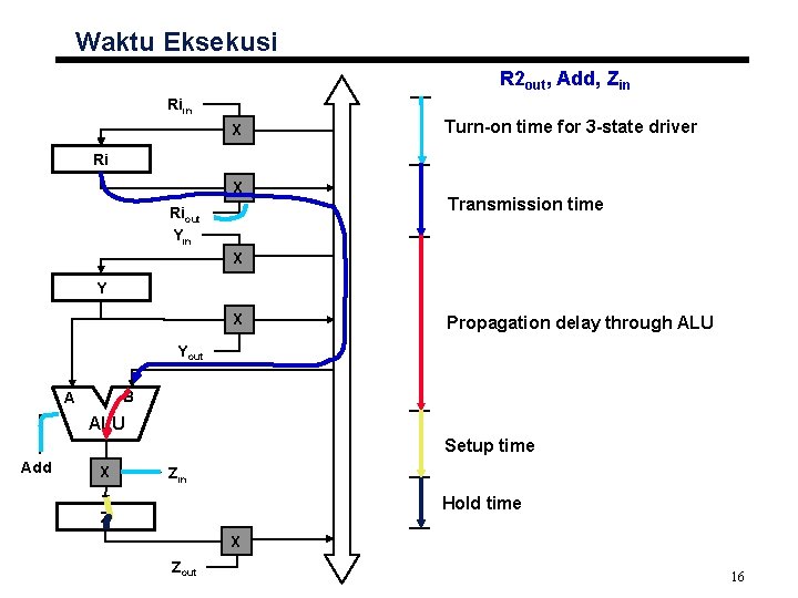 Waktu Eksekusi R 2 out, Add, Zin Riin X Turn-on time for 3 -state