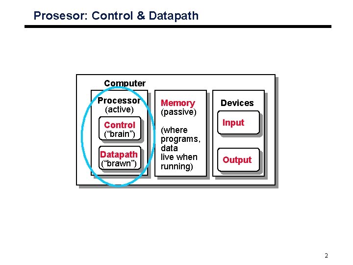 Prosesor: Control & Datapath Computer Processor (active) Control (“brain”) Datapath (“brawn”) Memory (passive) (where