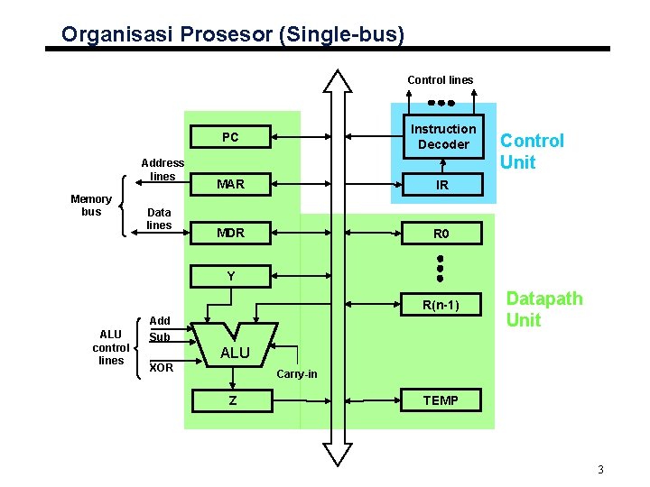 Organisasi Prosesor (Single-bus) Control lines Address lines Memory bus Data lines PC Instruction Decoder