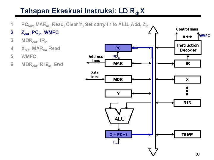 Tahapan Eksekusi Instruksi: LD Rd, X 1. PCout, MARin, Read, Clear Y, Set carry-in