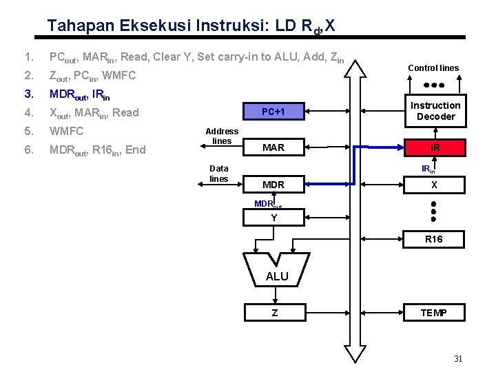 Tahapan Eksekusi Instruksi: LD Rd, X 1. PCout, MARin, Read, Clear Y, Set carry-in