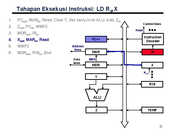 Tahapan Eksekusi Instruksi: LD Rd, X 1. PCout, MARin, Read, Clear Y, Set carry-in