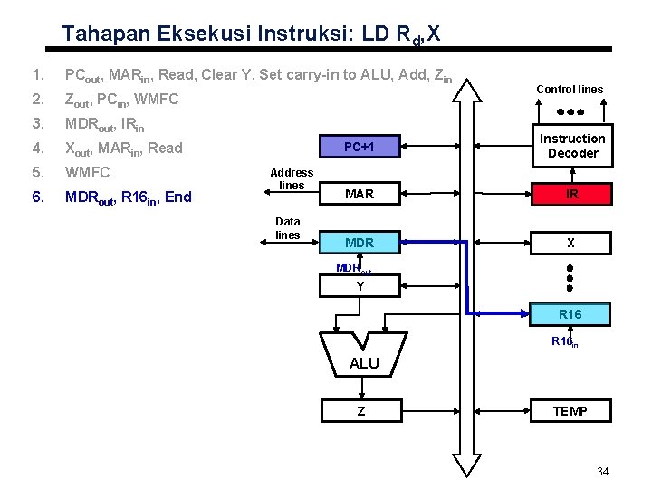 Tahapan Eksekusi Instruksi: LD Rd, X 1. PCout, MARin, Read, Clear Y, Set carry-in