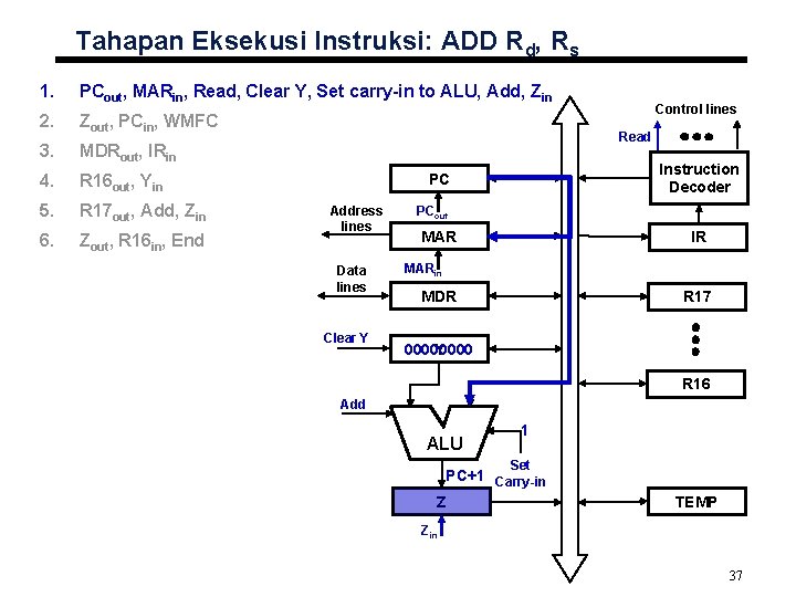 Tahapan Eksekusi Instruksi: ADD Rd, Rs 1. PCout, MARin, Read, Clear Y, Set carry-in