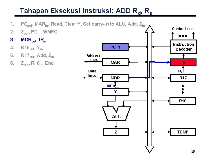 Tahapan Eksekusi Instruksi: ADD Rd, Rs 1. PCout, MARin, Read, Clear Y, Set carry-in