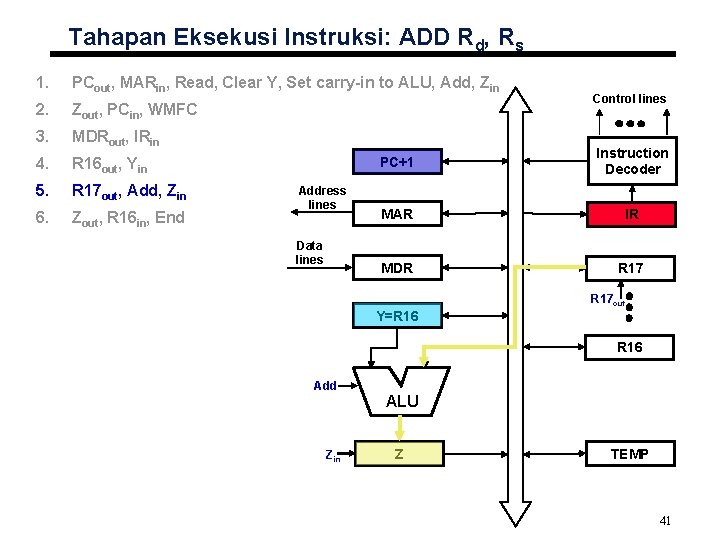 Tahapan Eksekusi Instruksi: ADD Rd, Rs 1. PCout, MARin, Read, Clear Y, Set carry-in