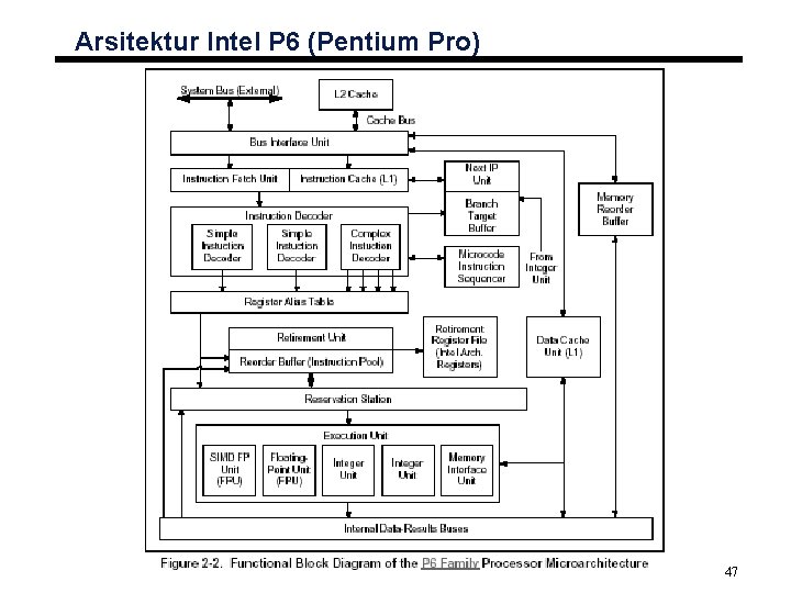 Arsitektur Intel P 6 (Pentium Pro) 47 