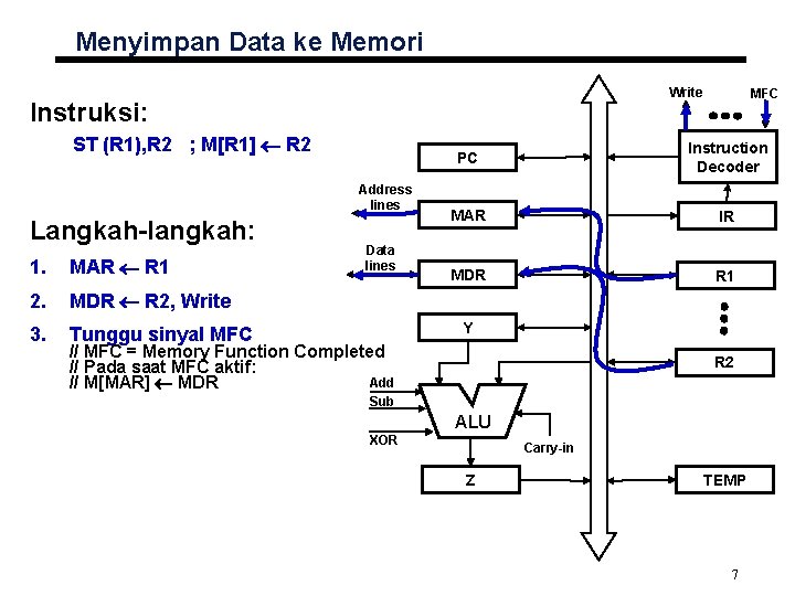 Menyimpan Data ke Memori Write Instruksi: ST (R 1), R 2 ; M[R 1]