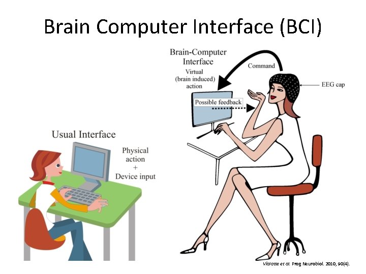 Brain Computer Interface (BCI) Vialatte et al. Prog Neurobiol. 2010, 90(4). 