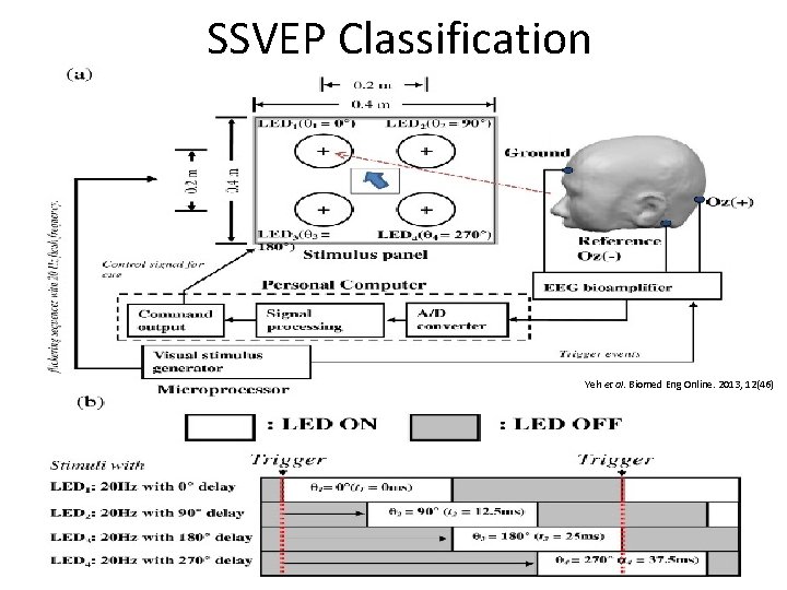 SSVEP Classification Yeh et al. Biomed Eng Online. 2013, 12(46) 