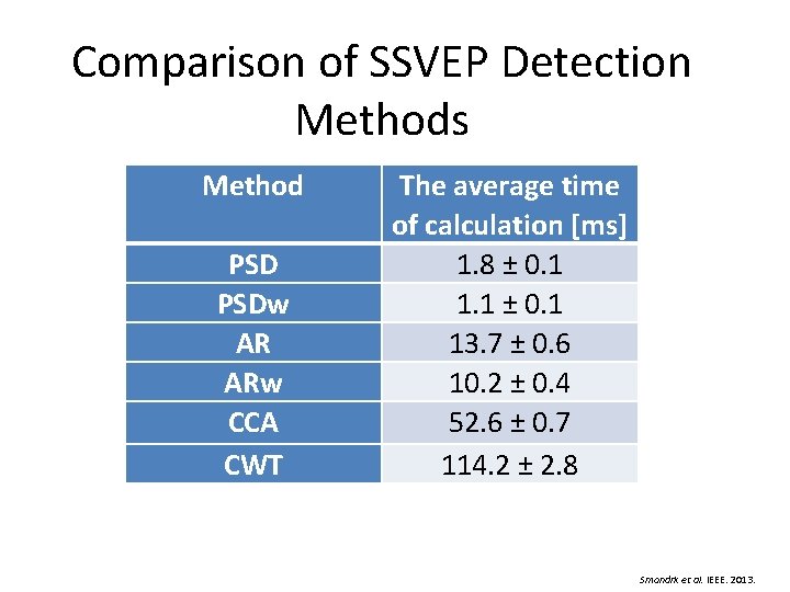 Comparison of SSVEP Detection Methods Method PSDw AR ARw CCA CWT The average time